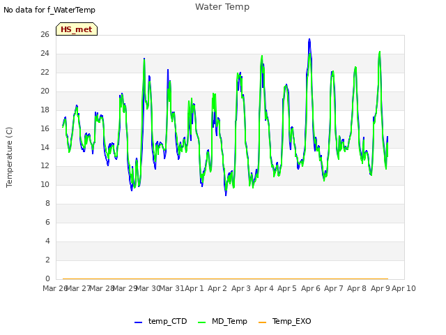 plot of Water Temp