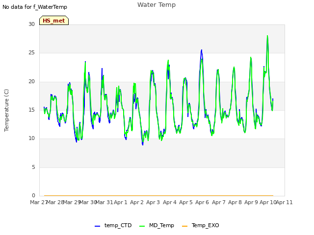 plot of Water Temp