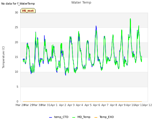 plot of Water Temp