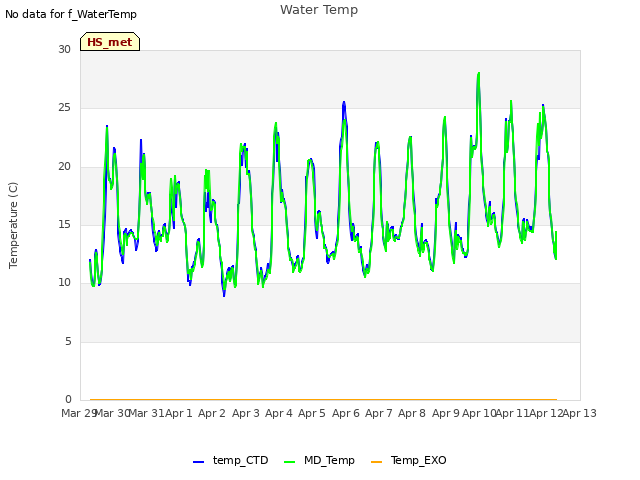 plot of Water Temp