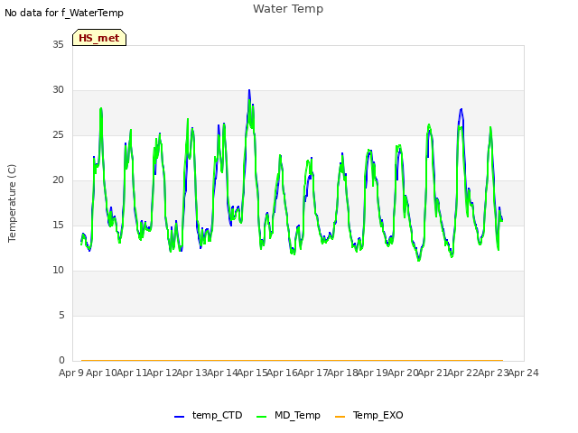 plot of Water Temp