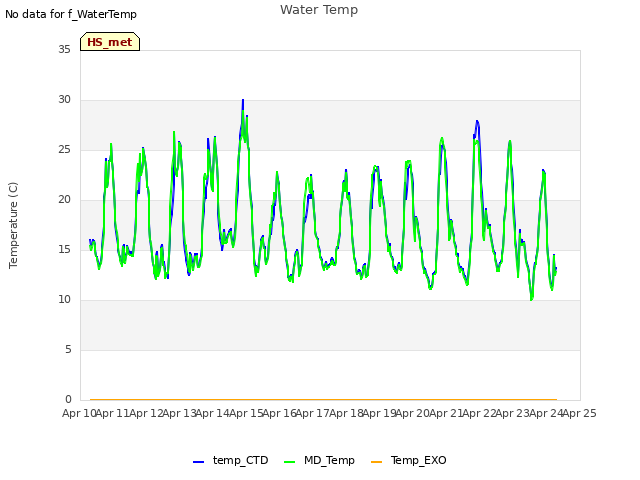plot of Water Temp