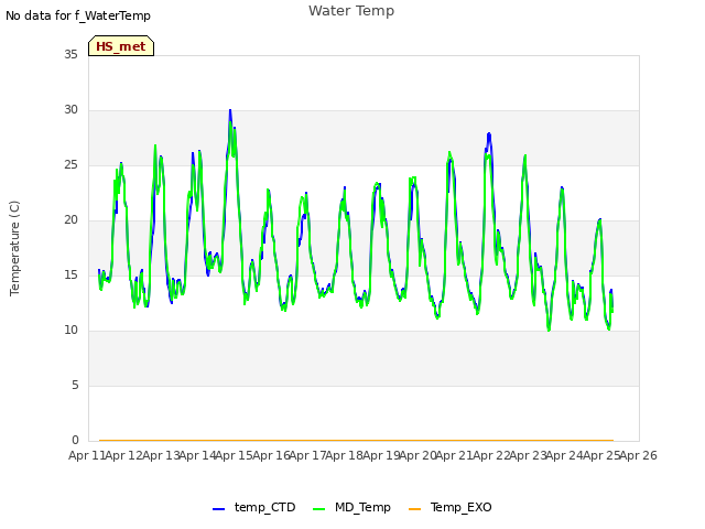 plot of Water Temp