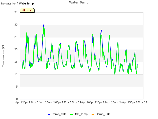 plot of Water Temp