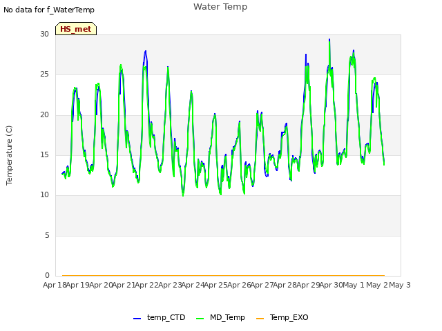plot of Water Temp