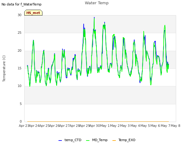 plot of Water Temp