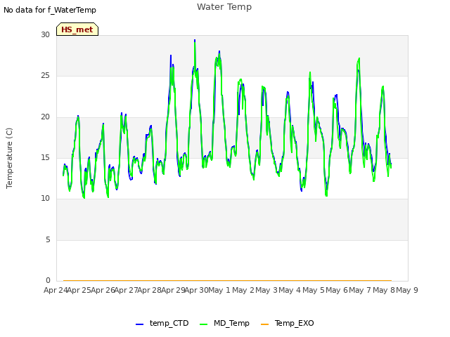 plot of Water Temp