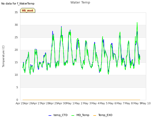 plot of Water Temp