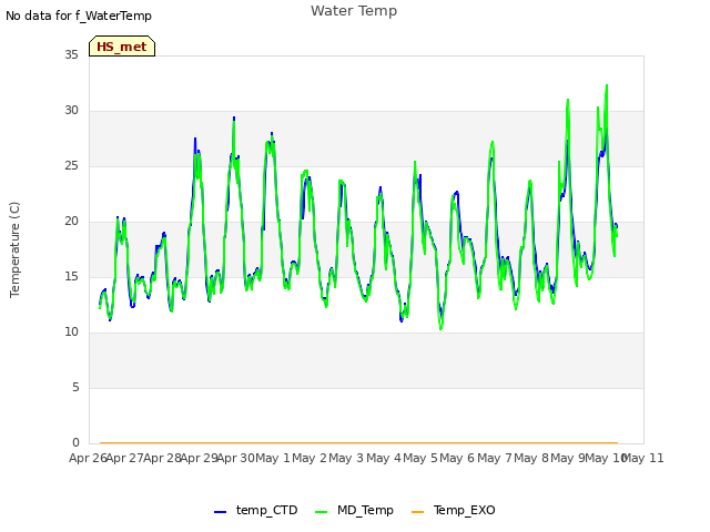 plot of Water Temp