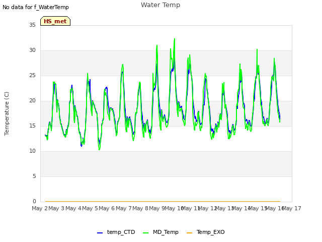plot of Water Temp