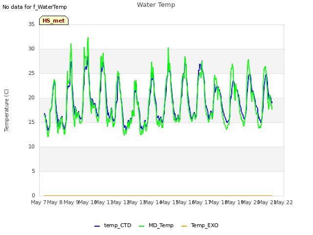 plot of Water Temp