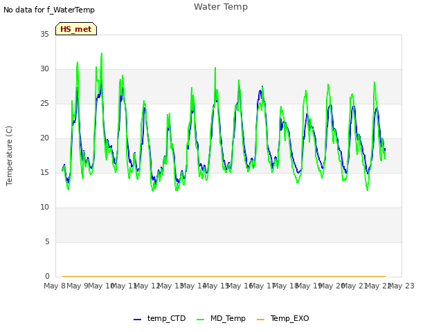 plot of Water Temp