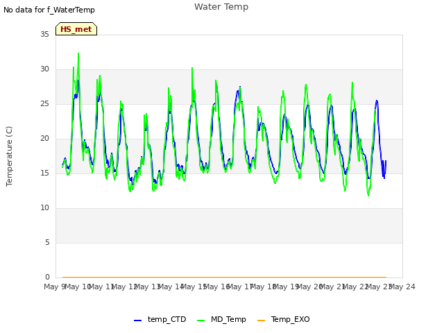 plot of Water Temp