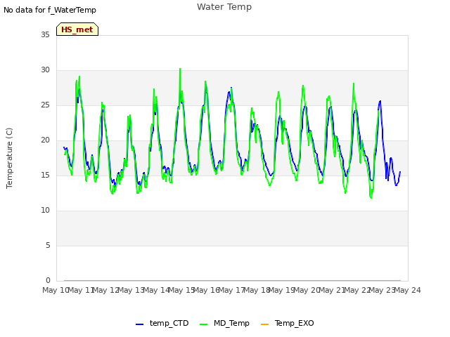 plot of Water Temp