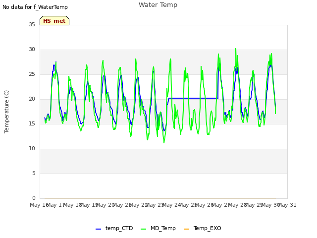 plot of Water Temp