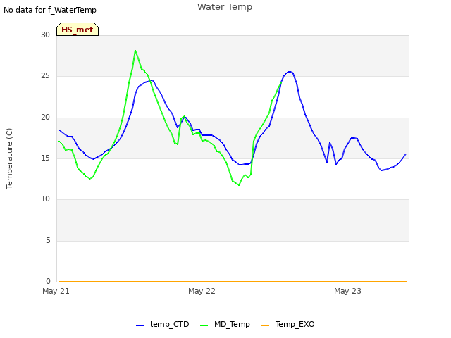 plot of Water Temp