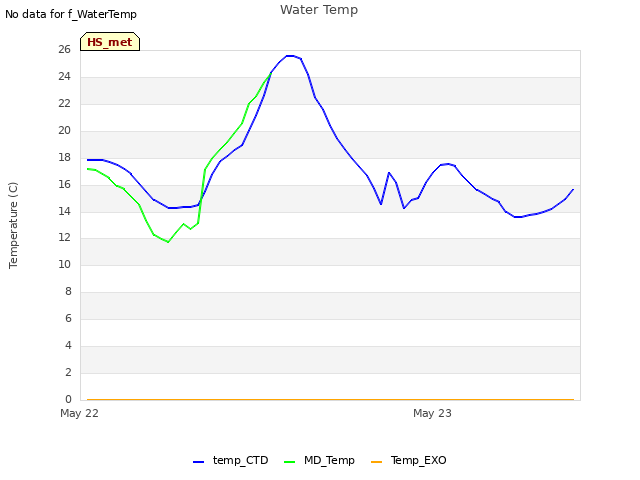 plot of Water Temp