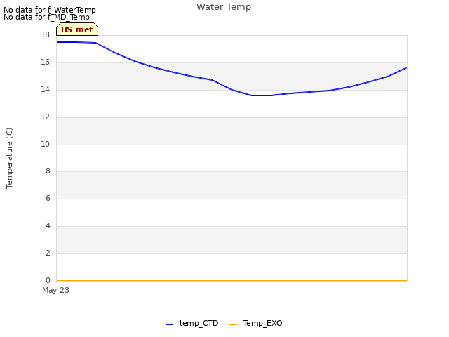 plot of Water Temp