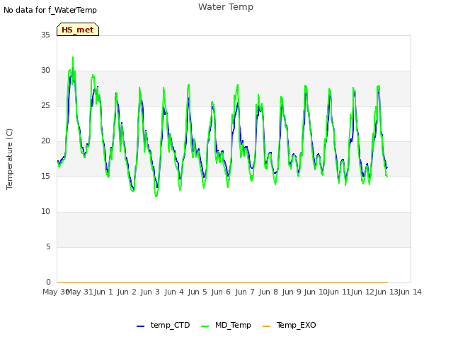 plot of Water Temp