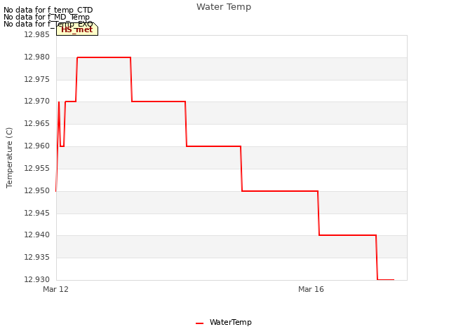 Explore the graph:Water Temp in a new window