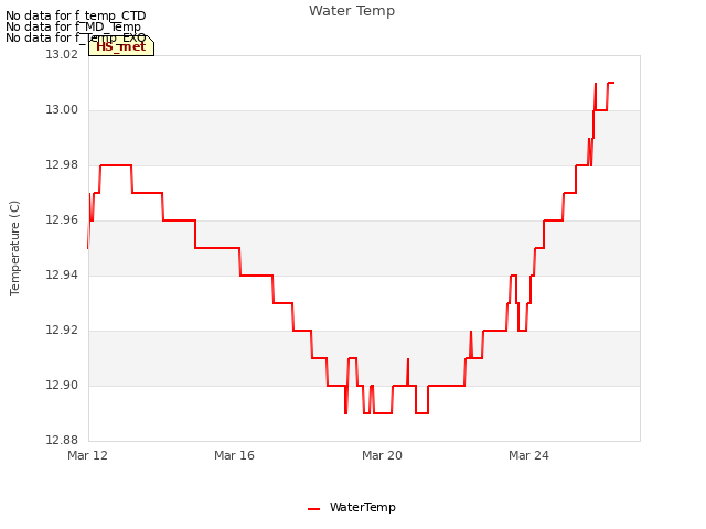 Explore the graph:Water Temp in a new window