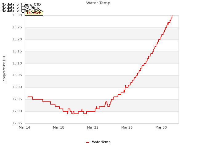 Explore the graph:Water Temp in a new window