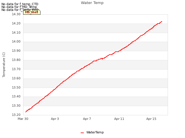 Explore the graph:Water Temp in a new window