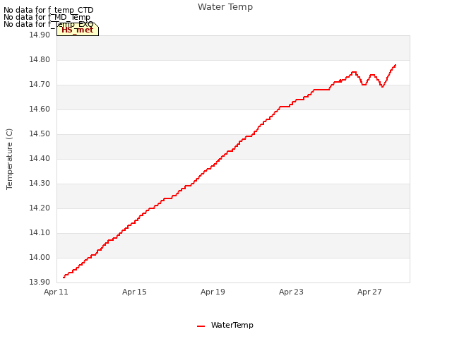 Explore the graph:Water Temp in a new window