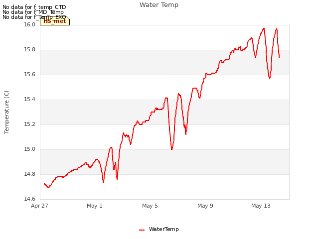 Explore the graph:Water Temp in a new window