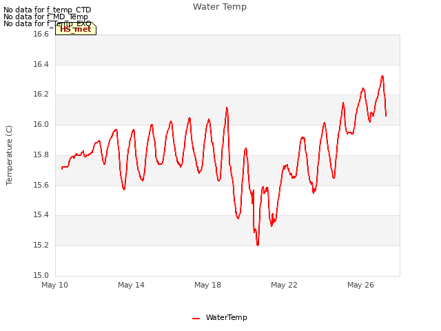 Explore the graph:Water Temp in a new window