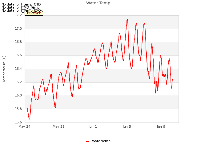 Explore the graph:Water Temp in a new window