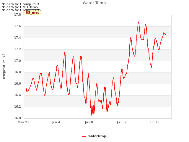 Explore the graph:Water Temp in a new window