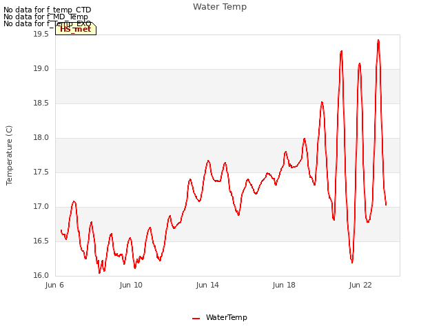 Explore the graph:Water Temp in a new window