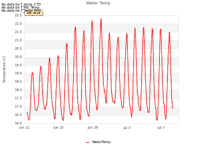 Explore the graph:Water Temp in a new window