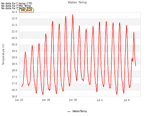 Explore the graph:Water Temp in a new window