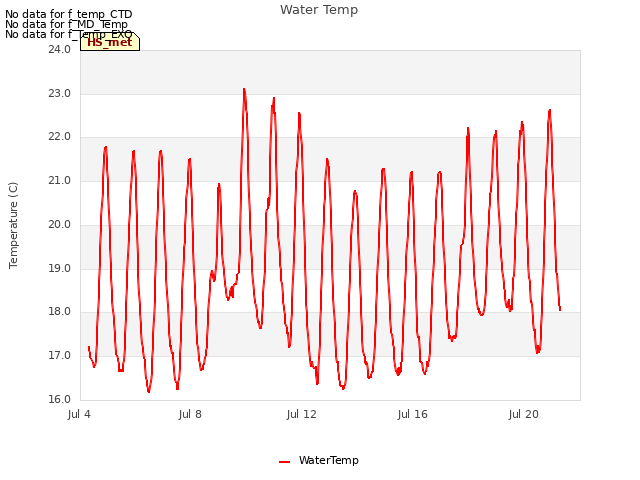 Explore the graph:Water Temp in a new window