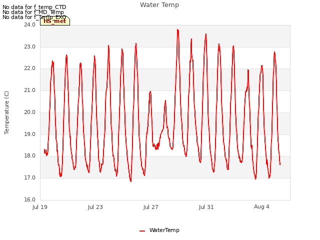 Explore the graph:Water Temp in a new window