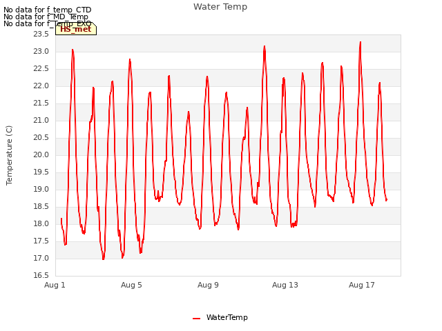 Explore the graph:Water Temp in a new window