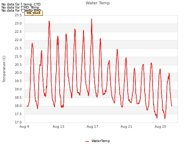 Explore the graph:Water Temp in a new window