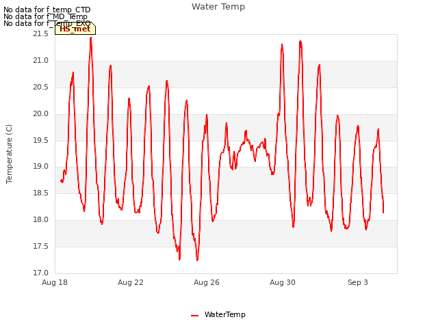 Explore the graph:Water Temp in a new window