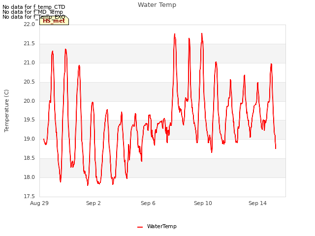 Explore the graph:Water Temp in a new window