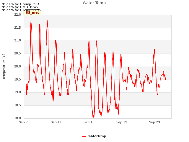 Explore the graph:Water Temp in a new window