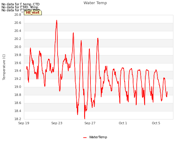 Explore the graph:Water Temp in a new window