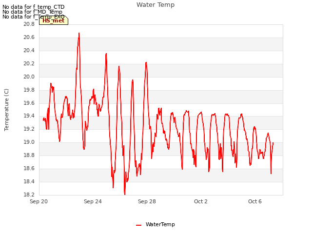 Explore the graph:Water Temp in a new window