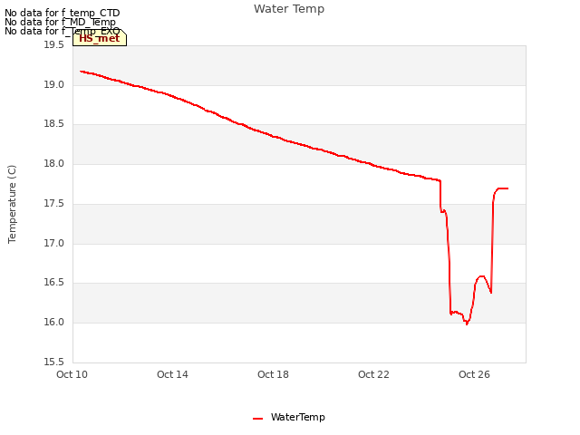 Explore the graph:Water Temp in a new window