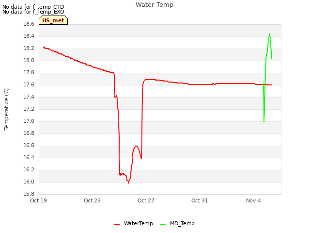 Explore the graph:Water Temp in a new window