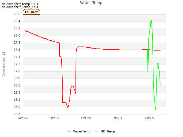 Explore the graph:Water Temp in a new window