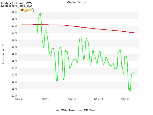 Explore the graph:Water Temp in a new window