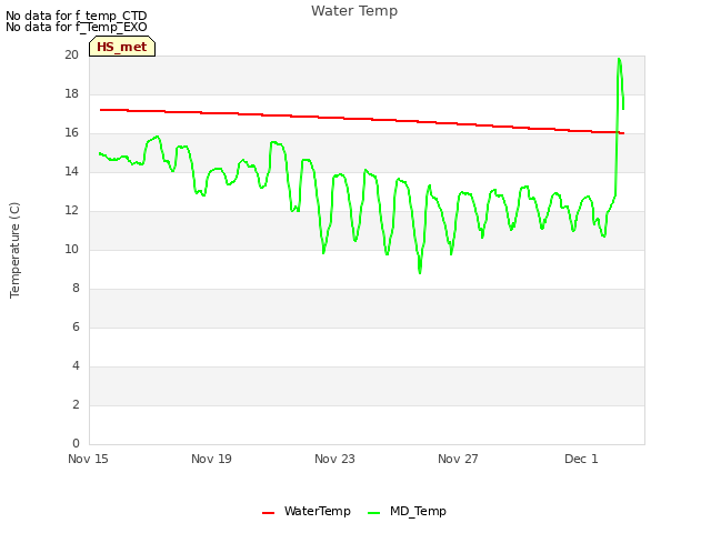 Explore the graph:Water Temp in a new window