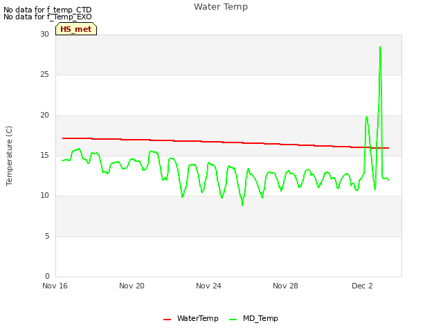 Explore the graph:Water Temp in a new window